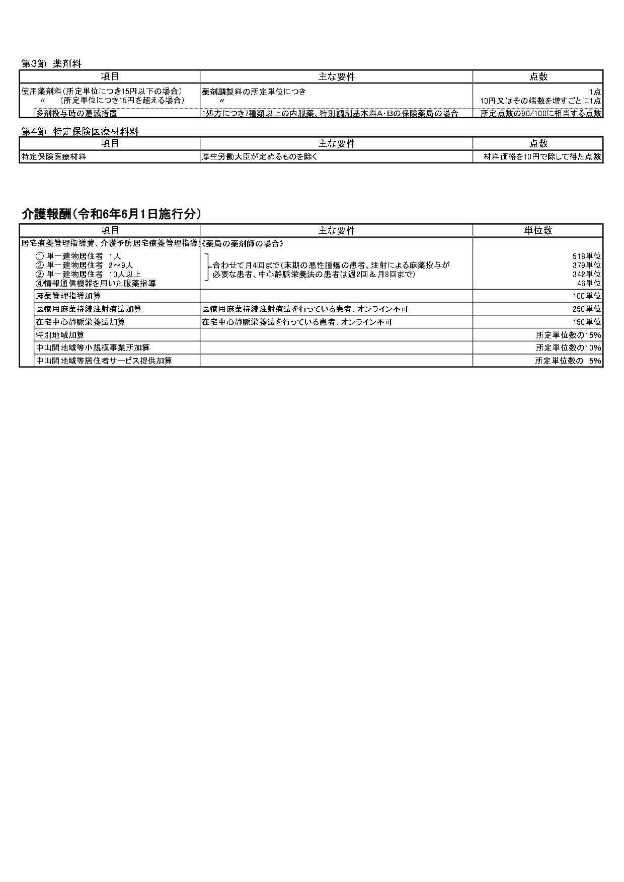 調剤報酬点数表（R7.4.1施行）