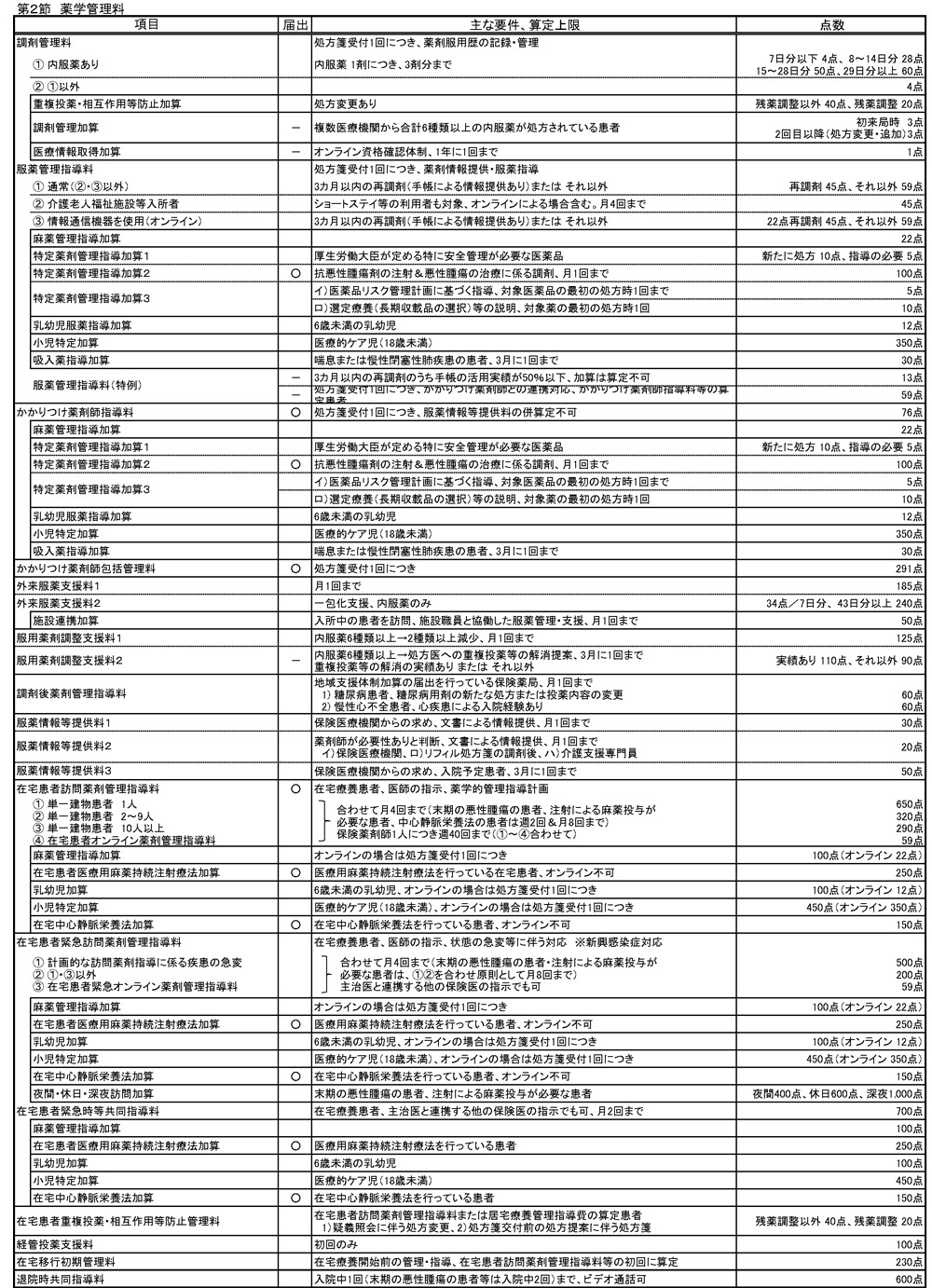 調剤報酬点数表（R7.4.1施行）