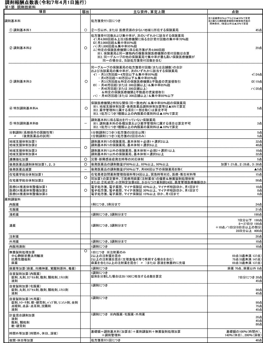 調剤報酬点数表（R7.4.1施行）